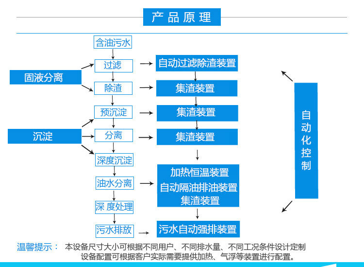 全自動(dòng)油水分離器,隔油提升一體化設(shè)備工作原理